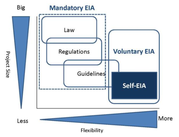 StatusOfVoluntaryEIA